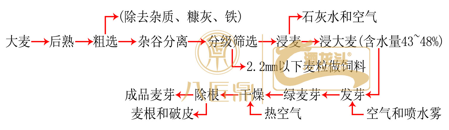 啤酒麦芽加工工艺流程图片,啤酒麦汁的制备