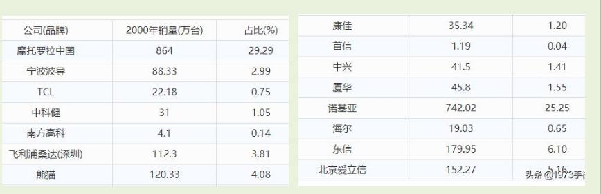 绉诲姩鐢佃瘽鏈哄彂灞曞彶,绉诲姩閫氫俊鐢佃瘽鐨勫彂灞曞彶鎻忚堪