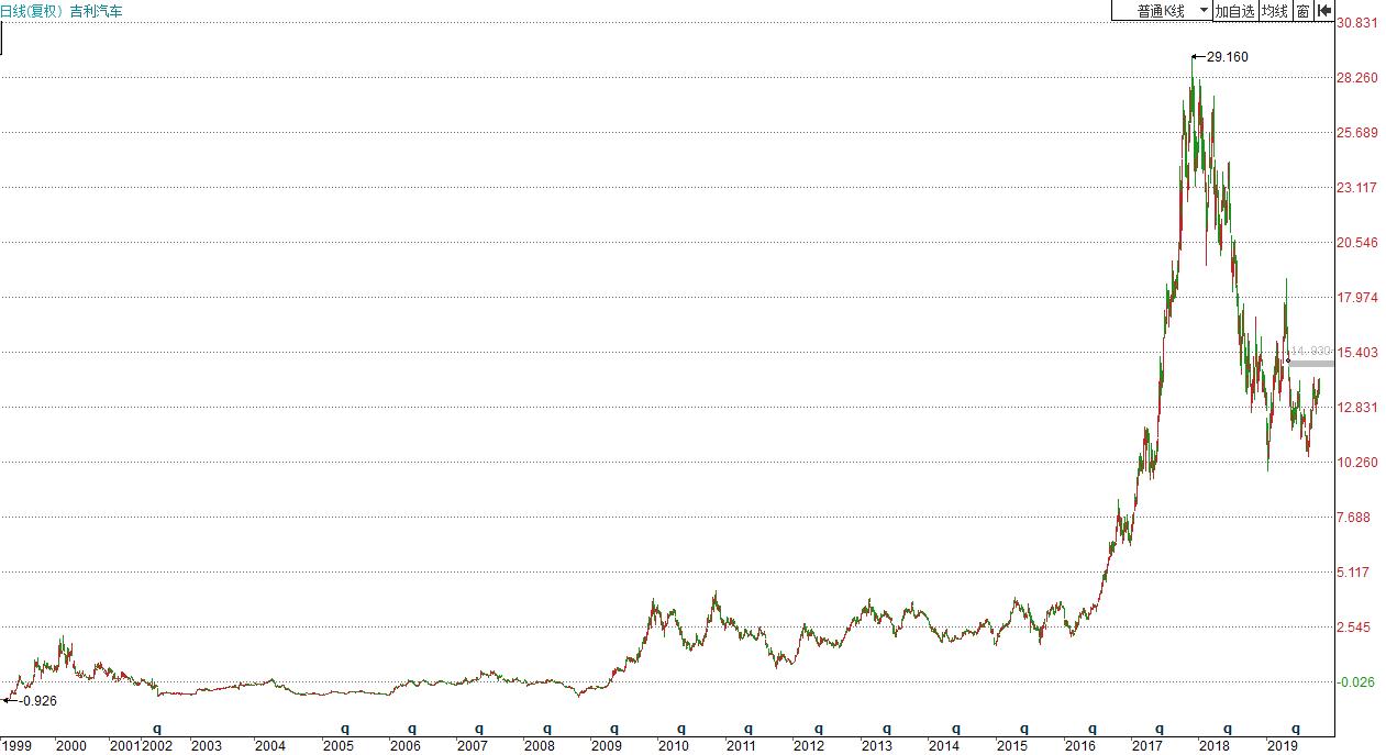吉利汽车股价最新消息,吉利汽车股价变化