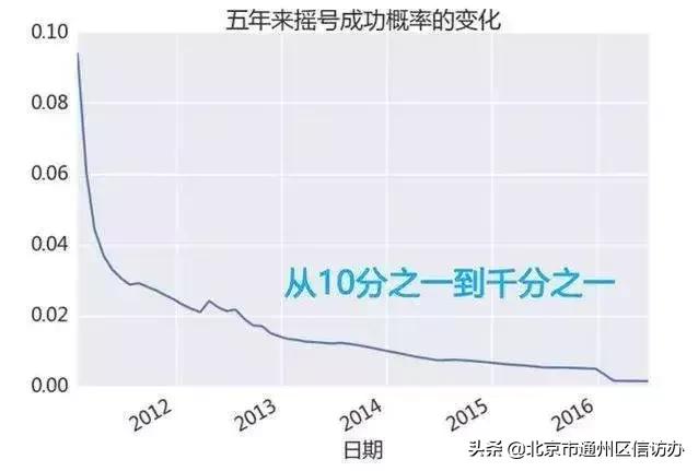 新能源指标多久摇一次,新能源指标一年摇几次
