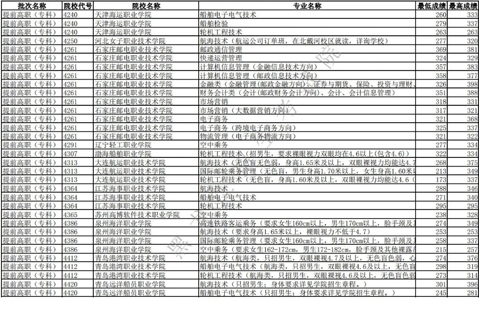 2019年全国高校录取分数线黑龙江,2019年黑龙江提前批各专业分数线