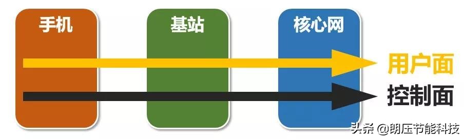 一文看懂网络发展,5g接入网由哪些网元组成