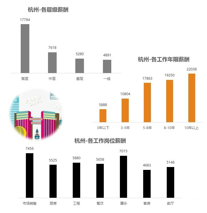 为什么酒店行业的工资都不是很高,酒店的平均工资是多少