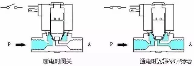 热水器电磁阀工作原理视频3d动画,小便感应器电磁阀工作原理3d视频