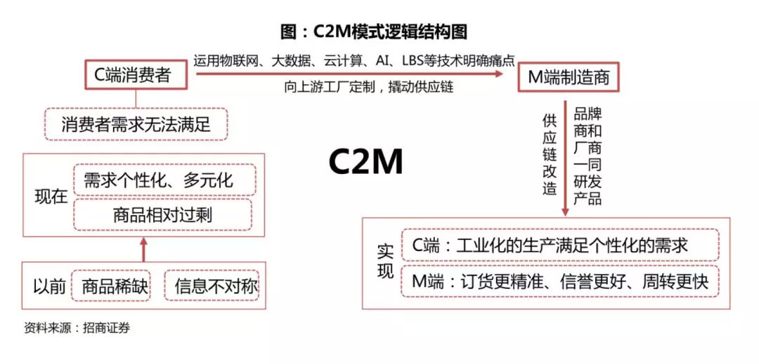 工厂制造的C2M、OEM、ODM之争
