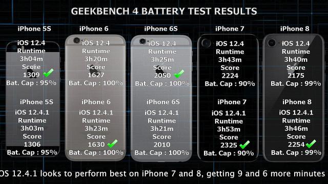 iphone12ios16.7.4续航测试,iphone12ios15.3.1续航测评