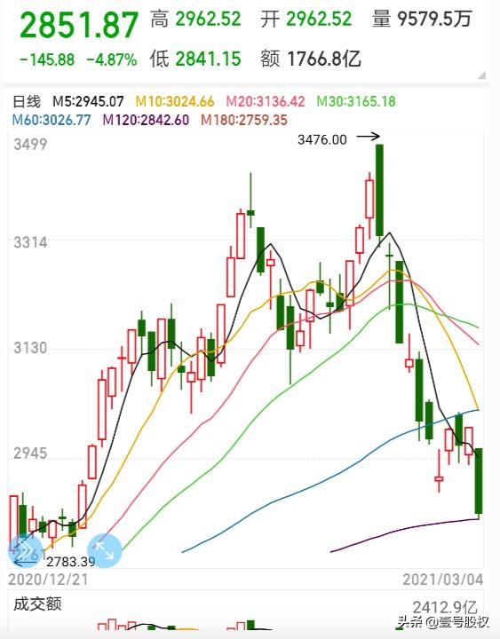 创业板历史连跌纪录,创业板指盘中跌逾25%失守2800点