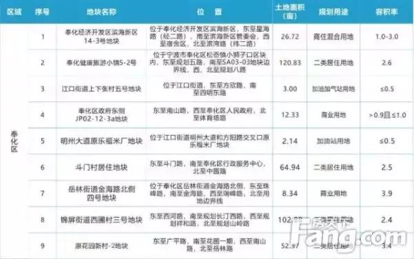 宁波姚江新城9月份土拍计划,宁波江北姚江新城土地出让