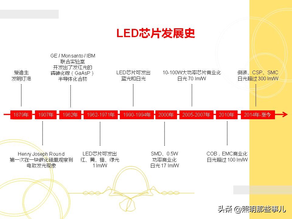 led吸顶灯光源,led光源和传统光源比较