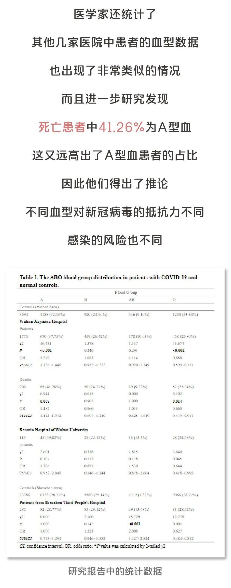 新冠病毒对血型有什么倾向,哪个血型最不容易感染新冠病毒