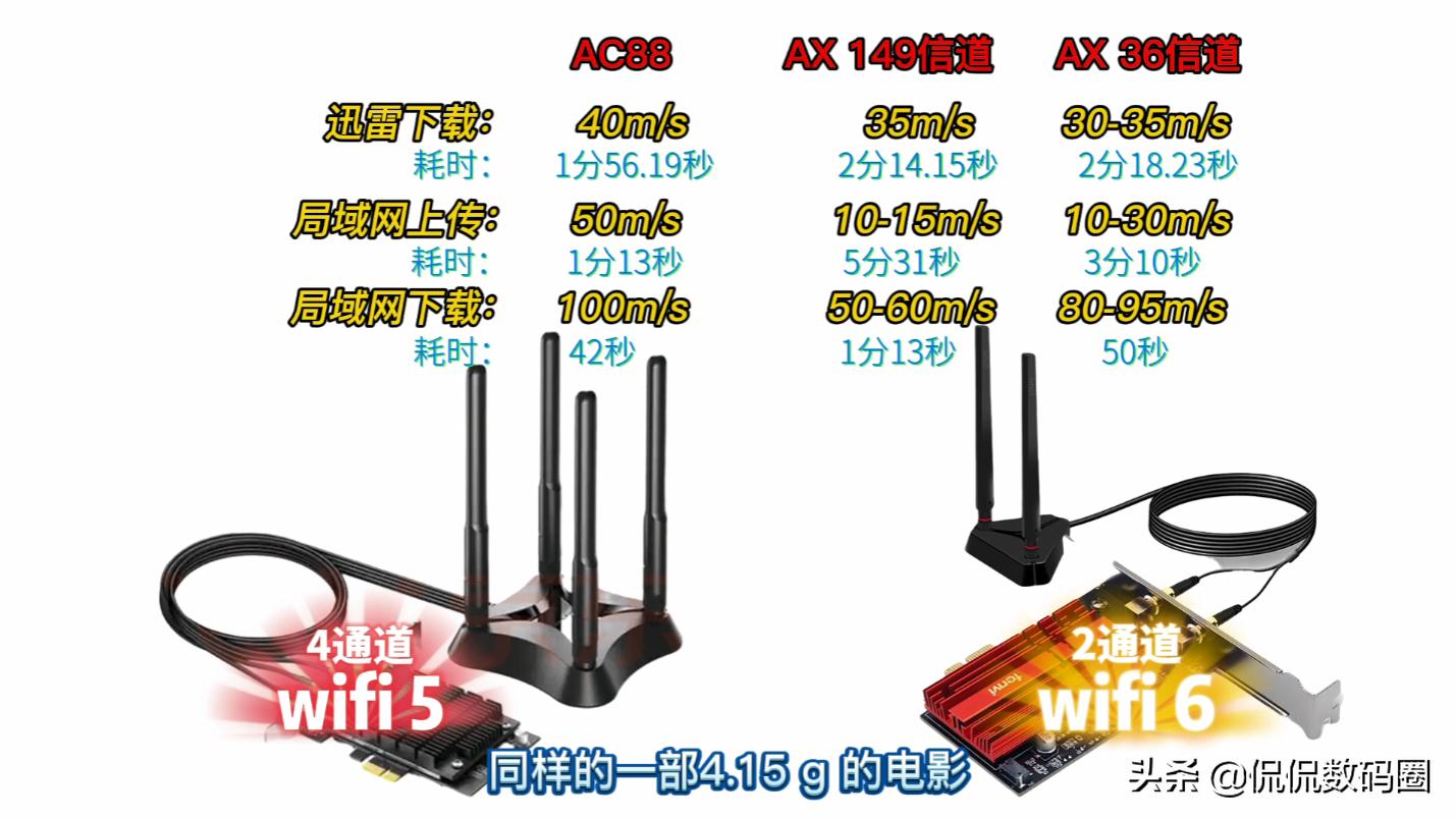 2通道wifi6对4通道wifi5，哪个网速更快更稳定？网卡终极大比拼