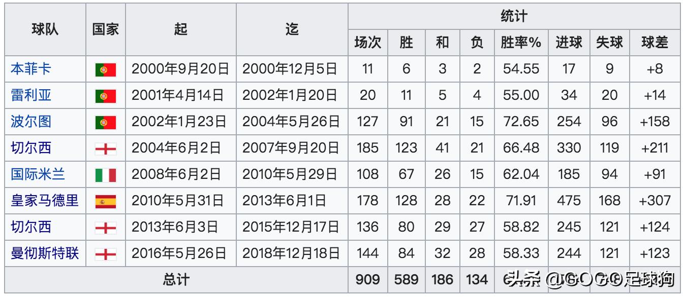 回忆分析穆三年的曼联,足球历史上的怪阵容穆里尼奥