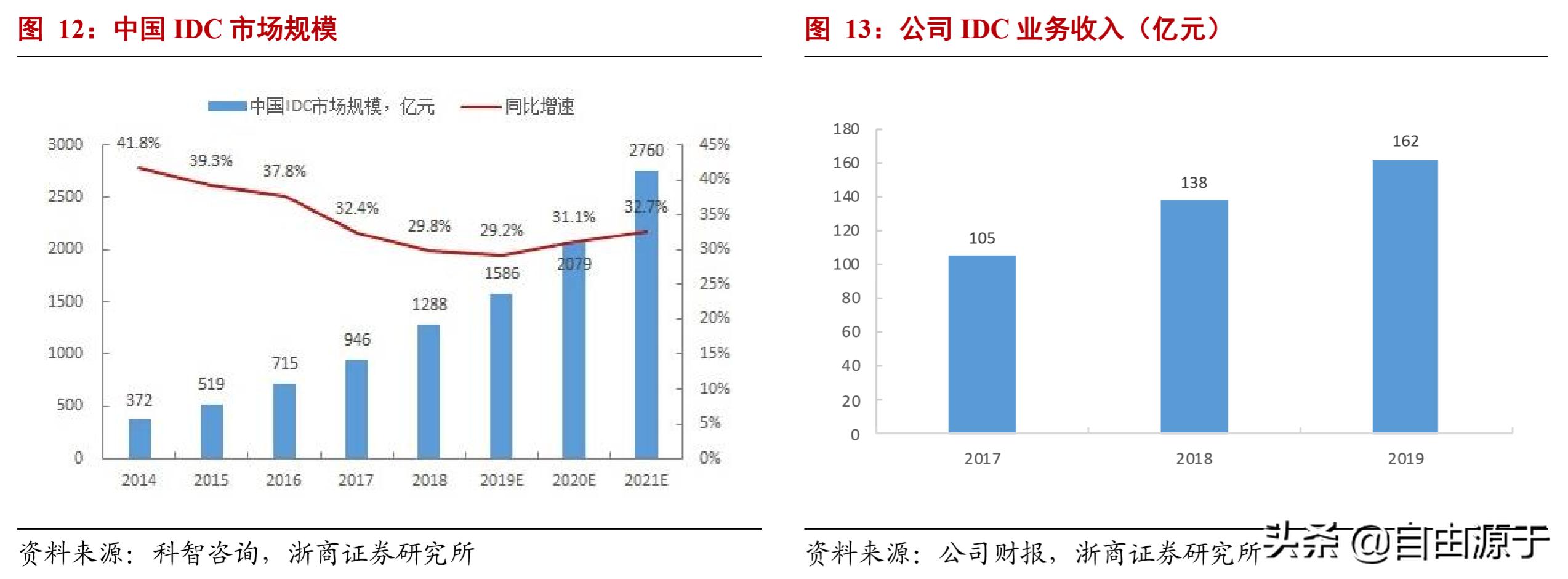 【2019年报快读】之二十四：中国联通