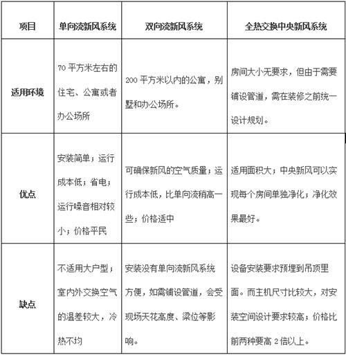 新风系统的分类你得清楚，做个明白人