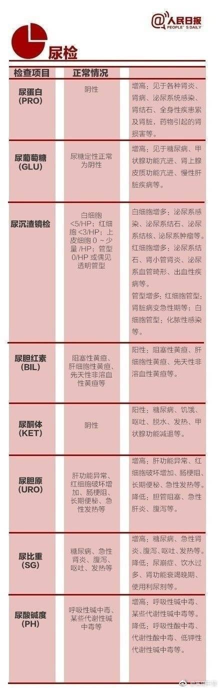 体检报告单的超全解读对应病症,常规5项体检能查出什么病