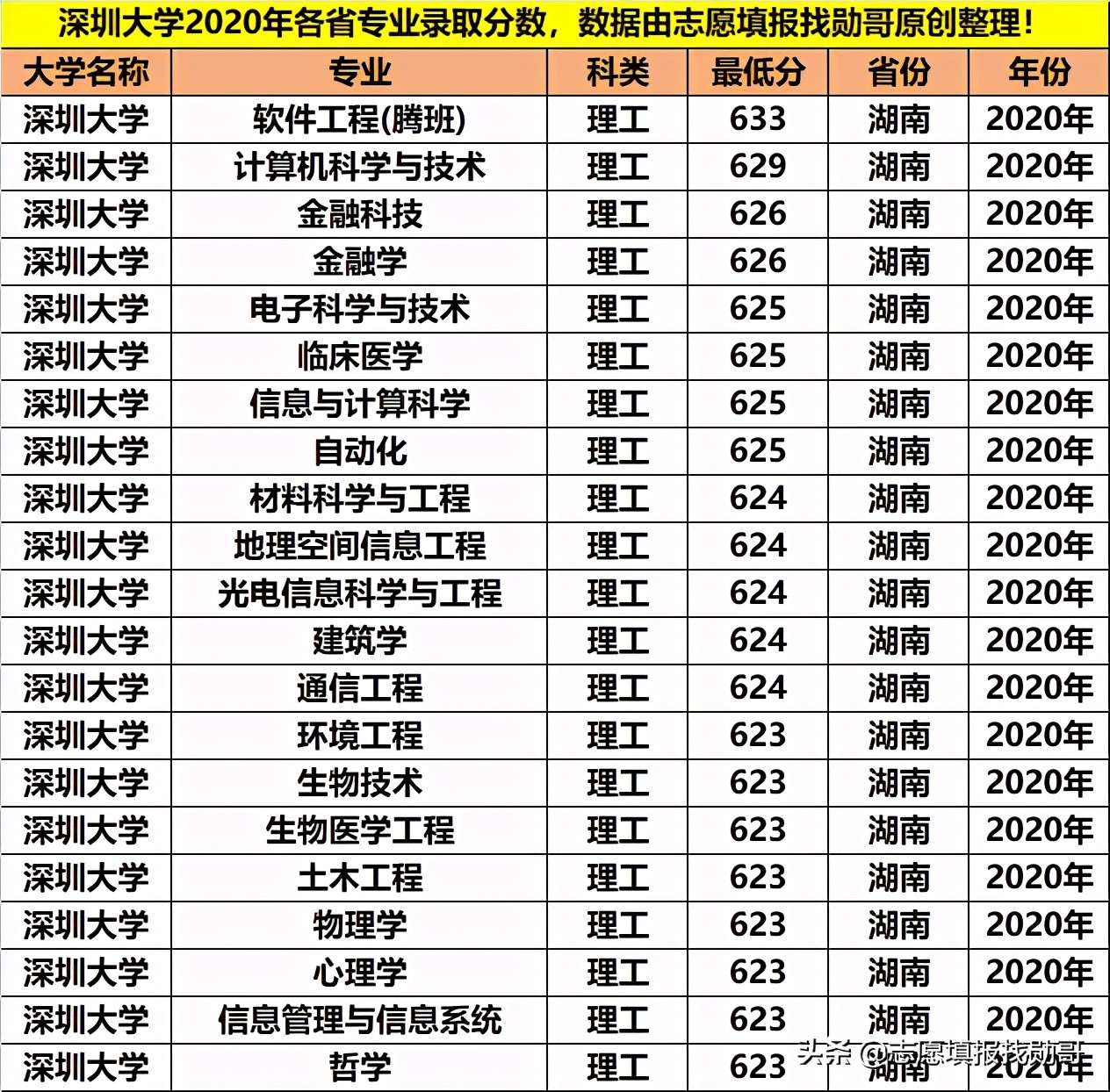 最好的大专深圳大学,深圳大学重点专科