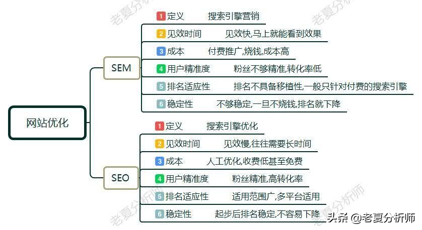 seo优化和sem优化,怎么做好seosem优化