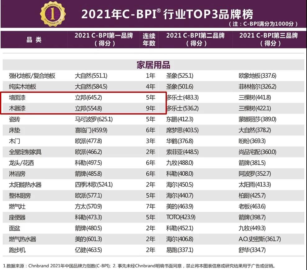 立邦销量第一,立邦如何成为第一