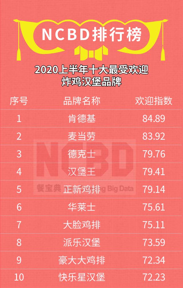 榜单|2020十大最受欢迎的咖啡、披萨、炸鸡汉堡、牛排