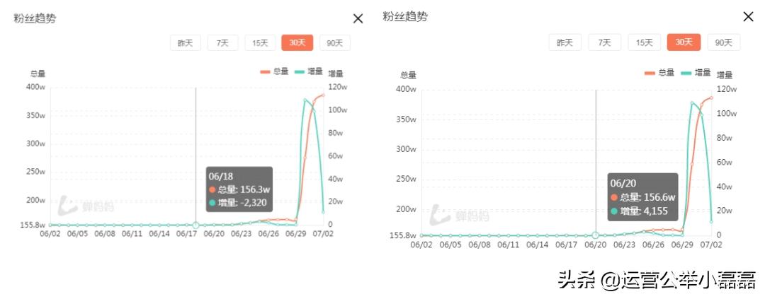 1条抖音视频每天涨粉100万！这涨粉速度实在离谱