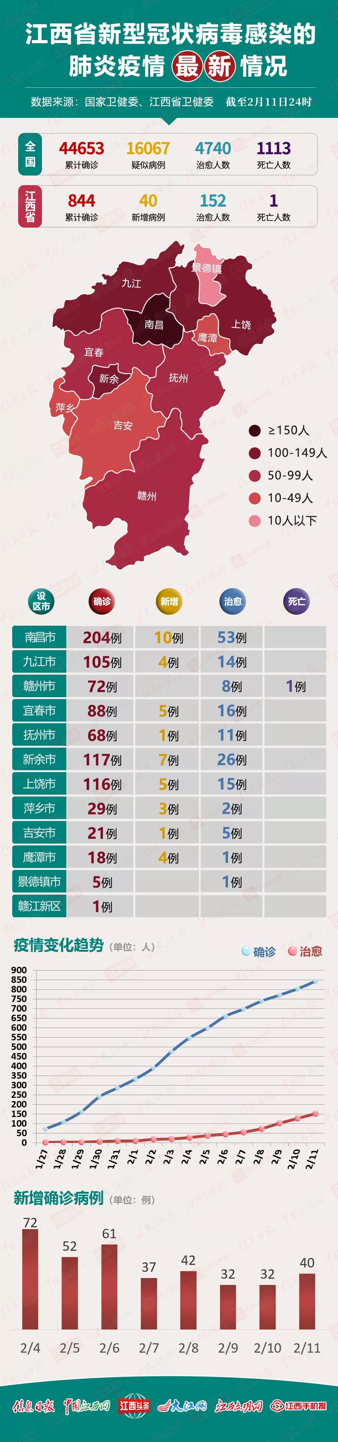 最新江西新增确诊病例各区县名单,江西最新确诊病例人数