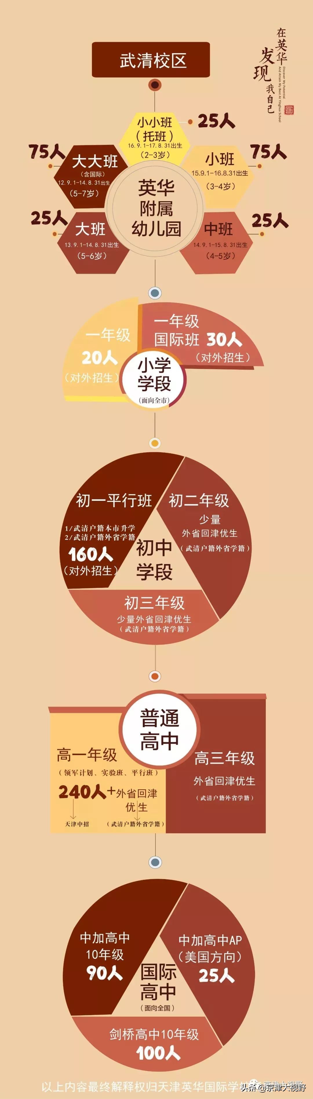 武清私立高中招生计划,武清小升初学校