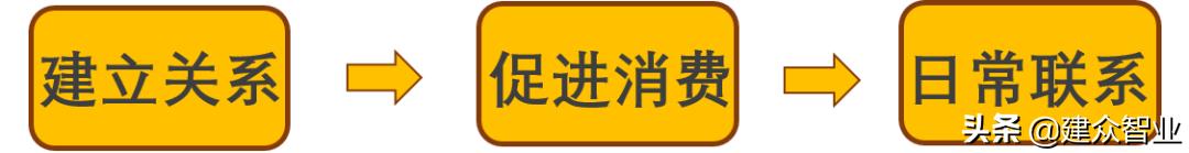 怎么才能把销量做上去,建立顾客档案基本信息
