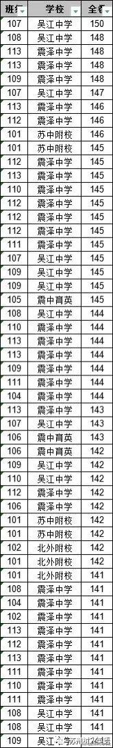 苏州中考2021一模成绩分数段排名,2022苏州高二期中四市五分数线