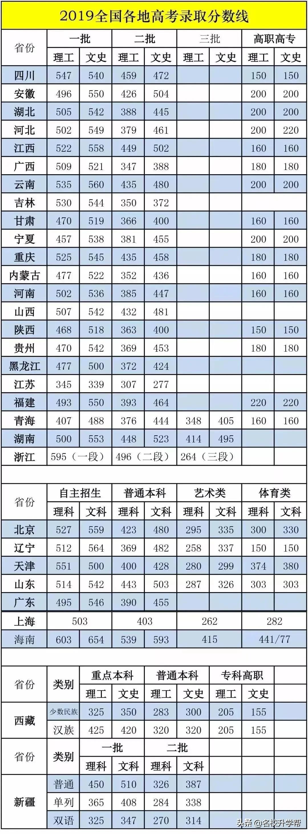 最新汇总20省份高考分数线公布,汇总19省市公布高考分数线