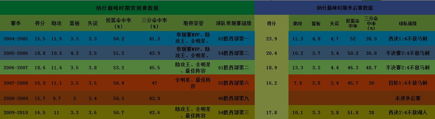 纳什巅峰到底有多强,纳什为什么能入选75大巨星