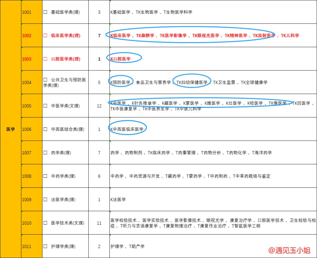 以后想出来当医生要报考什么专业,想考能做手术的医生要考什么专业