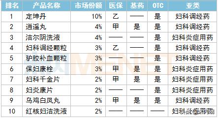 妇科内服药品排行榜前十名,十大妇科品牌药