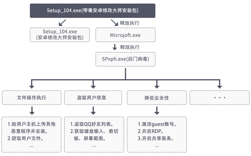 “安卓修改大师”携带后门病毒黑客可任意操控用户电脑