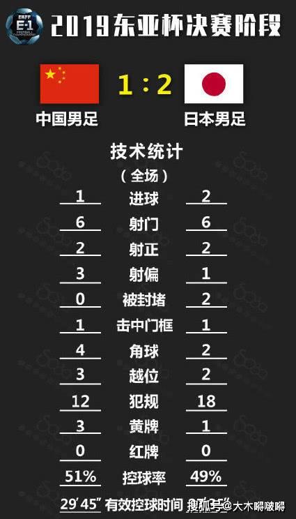 国足日本足球比赛结果最新消息,2015东亚杯国足vs日本武磊进球