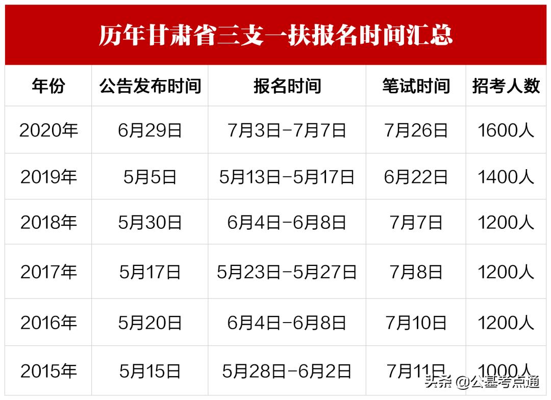 2021年甘肃三支一扶将继续扩招，今年有望招录2000人