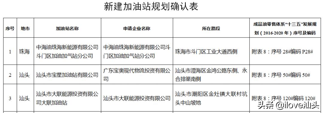 汕头拟新建6个加油站,汕头市加油站最新规划