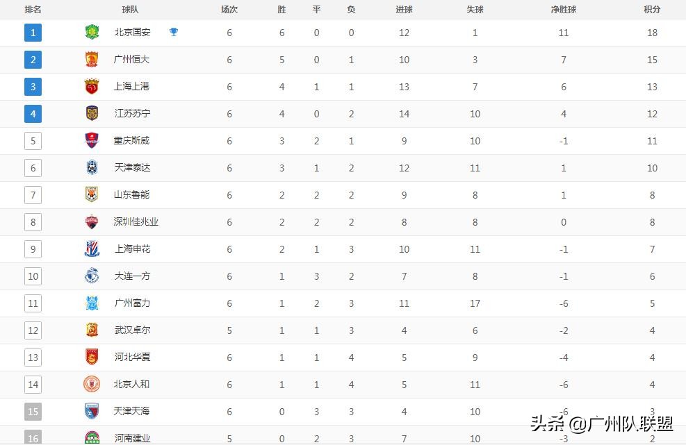 广州恒大输六球,广州恒大两连败