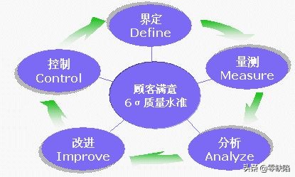 8西格玛与6西格玛区别,六西格玛和零缺陷的区别