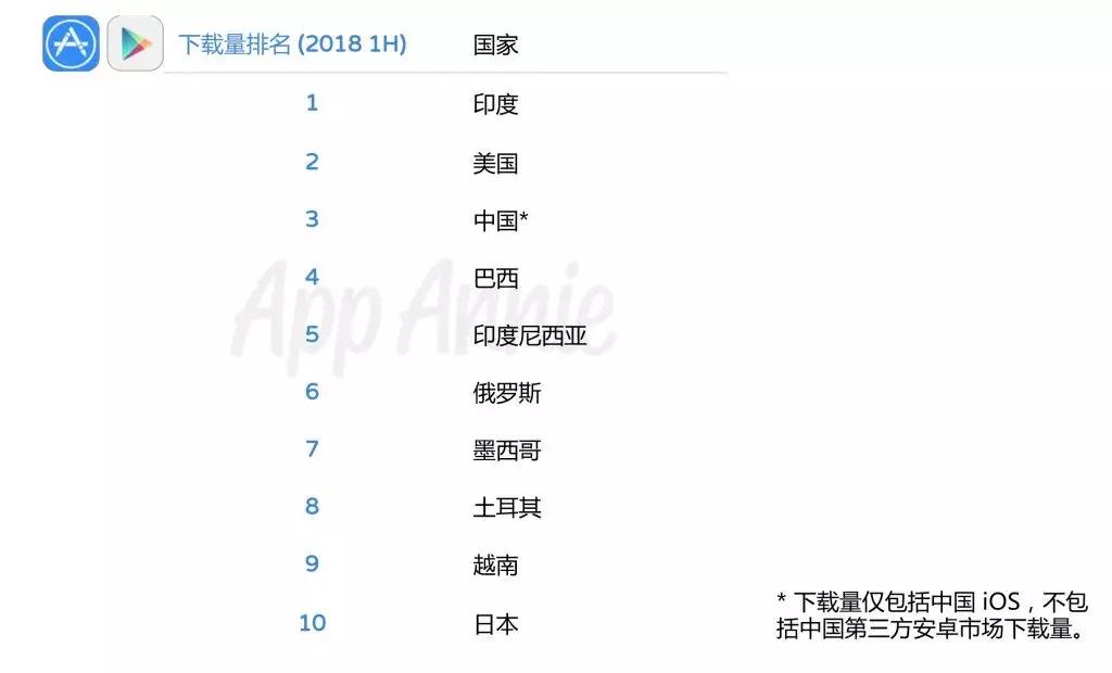 “进击的印度”：综合*载下**量提升三倍，娱乐类支出同比增长126%