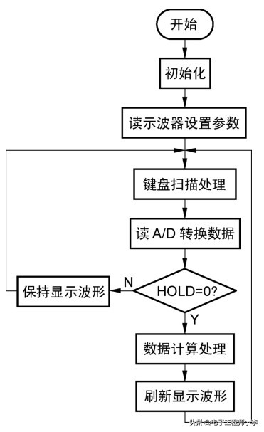 单片机仿真示波器一般连接在哪,自制示波器单片机