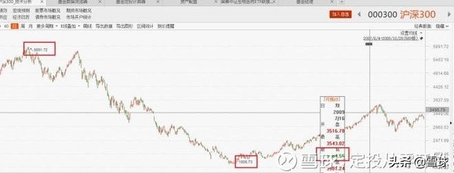 新手怎么从零开始学投资,从零开始学定投第二季