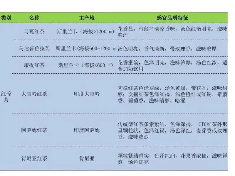 中国七种红茶的特点介绍,红茶的各种口感及特点介绍