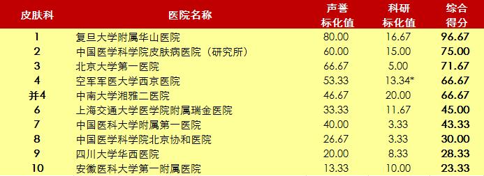 北京协和医院2020年世界排名,北京协和医院前十名