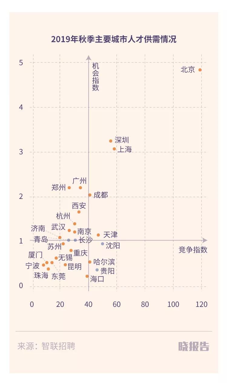 北京和上海找工作难度,北京上海哪个好找工作工资高