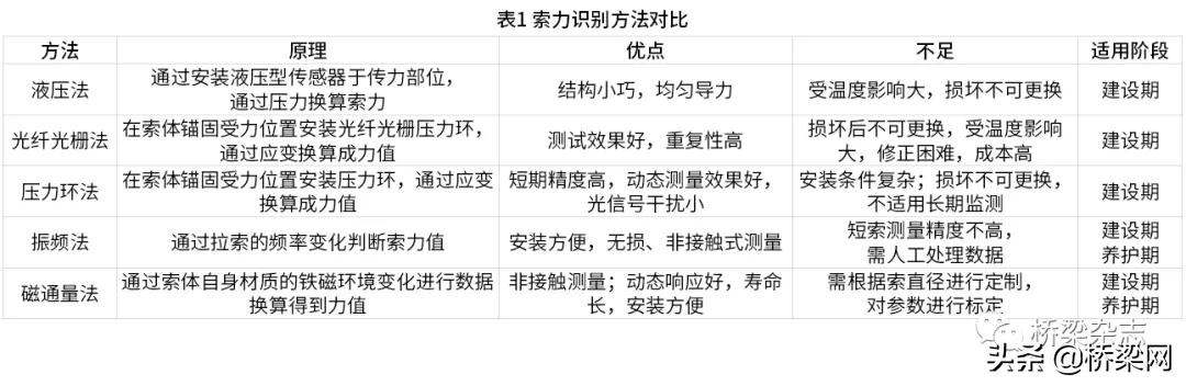 如何打碎吊索索力识别的盲区