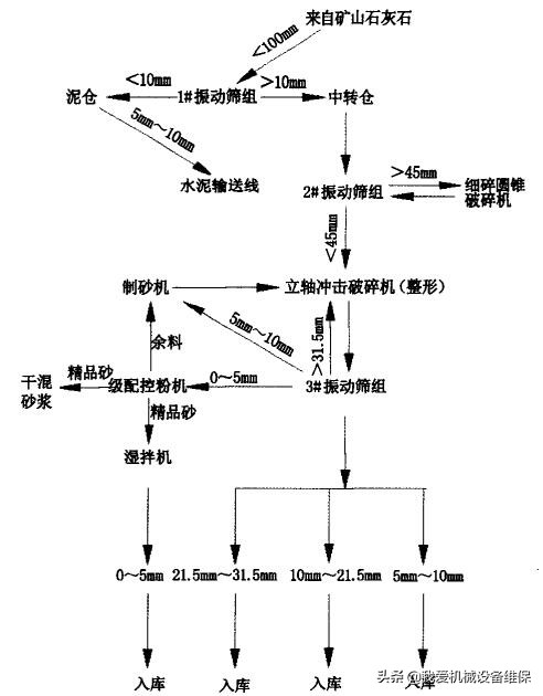 600t石灰石破碎生产线,成熟的砂石骨料生产线