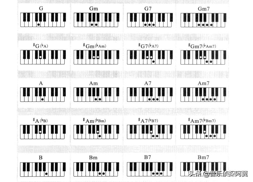 电子琴常用多指和弦表大全,电子琴各调常用和弦图