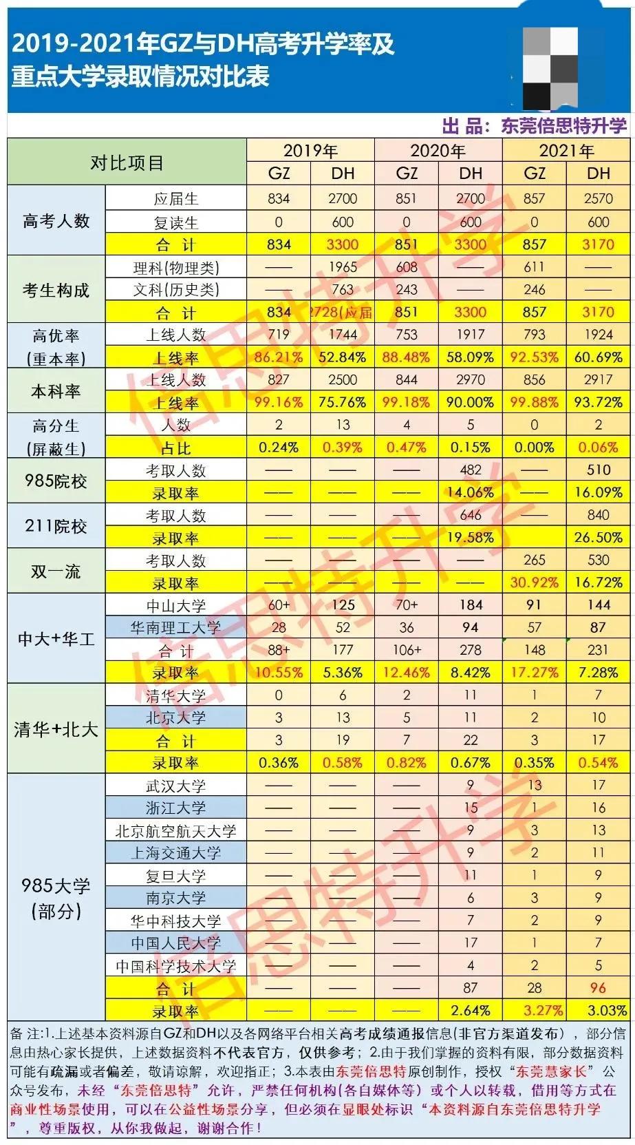 2020年东华与莞中高考升学率,东华和莞中哪所学校学习氛围好