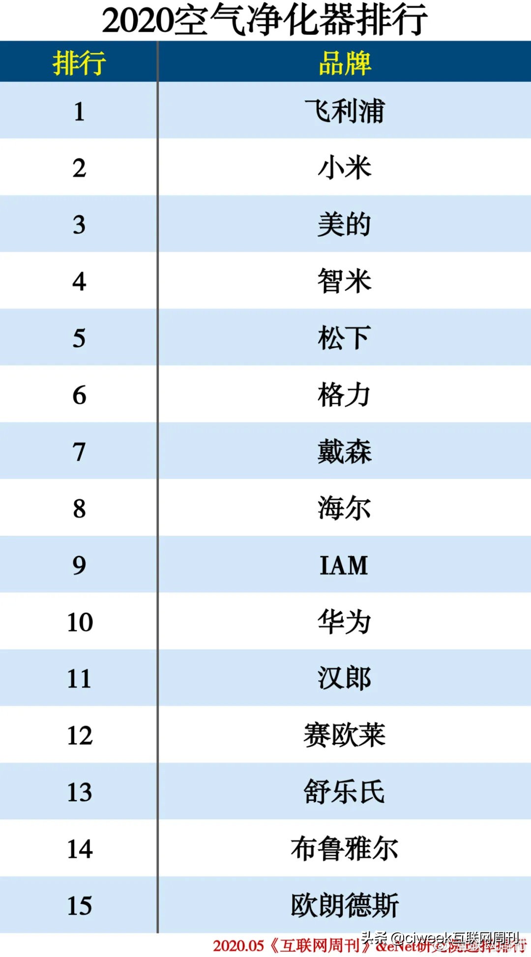 2020中国家电品牌排行榜,家电排行榜2024