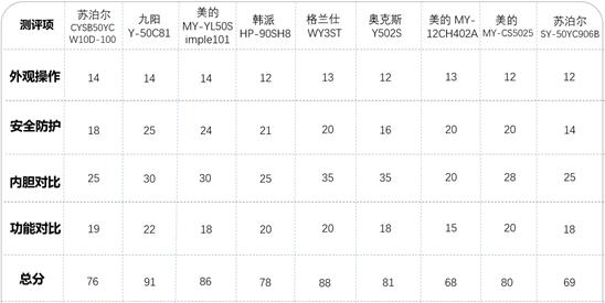 电压力锅排行榜第一名哪款好用,最值得入手的电压力锅